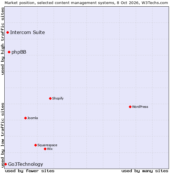 Market position of phpBB vs. Intercom Suite vs. Go3Technology