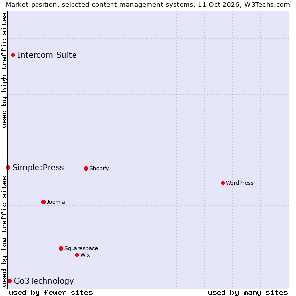 Market position of Intercom Suite vs. Go3Technology vs. Simple:Press