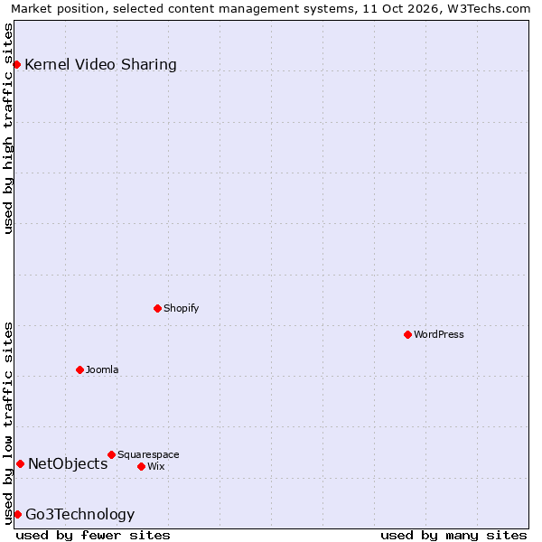 Market position of NetObjects vs. Go3Technology vs. Kernel Video Sharing