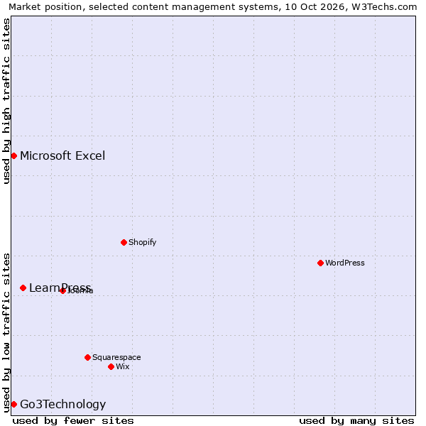 Market position of LearnPress vs. Go3Technology vs. Microsoft Excel