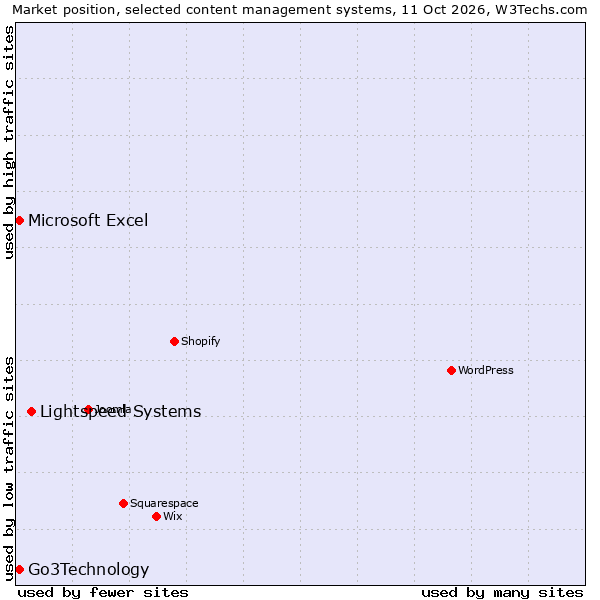 Market position of Lightspeed Systems vs. Go3Technology vs. Microsoft Excel