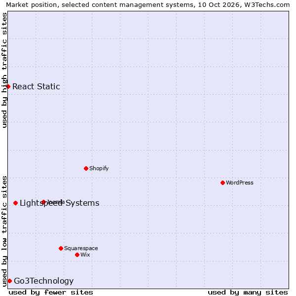 Market position of Lightspeed Systems vs. Go3Technology vs. React Static