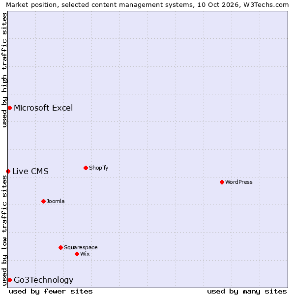 Market position of Go3Technology vs. Microsoft Excel vs. Live CMS