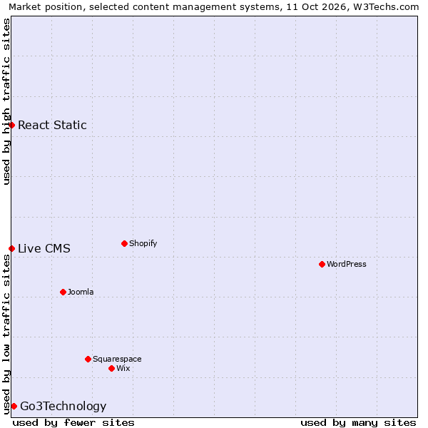 Market position of Go3Technology vs. React Static vs. Live CMS