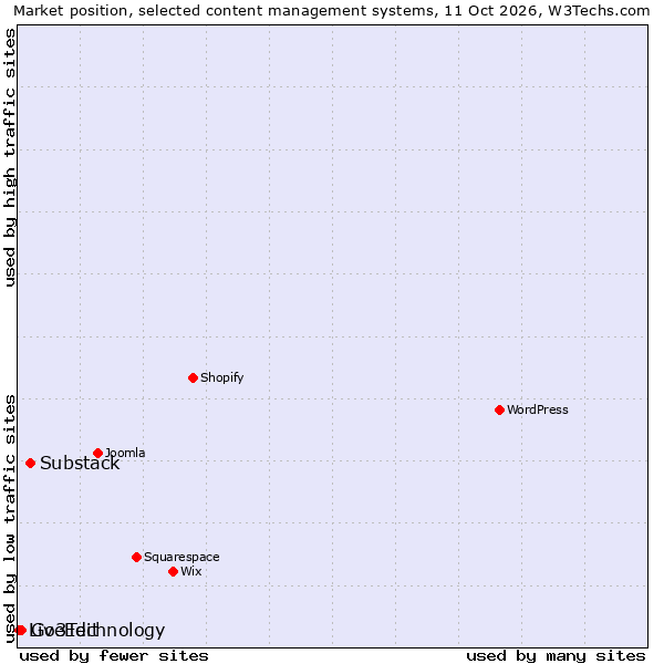 Market position of Substack vs. Go3Technology vs. LiveEdit