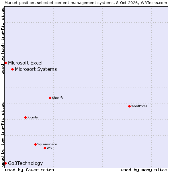 Market position of Microsoft Systems vs. Go3Technology vs. Microsoft Excel