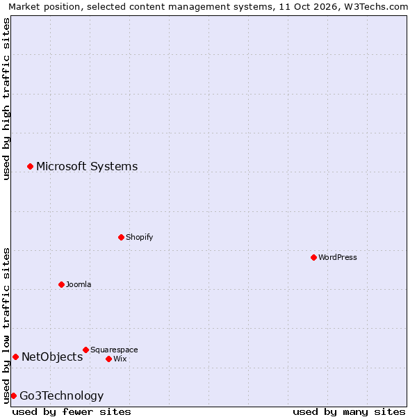 Market position of Microsoft Systems vs. NetObjects vs. Go3Technology