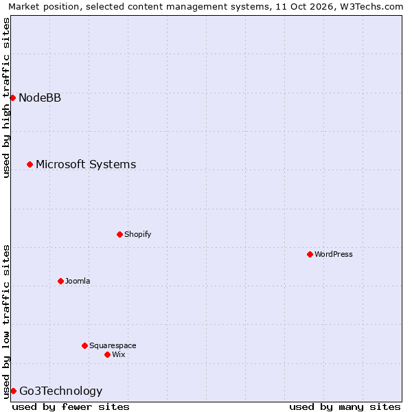 Market position of Microsoft Systems vs. Go3Technology vs. NodeBB