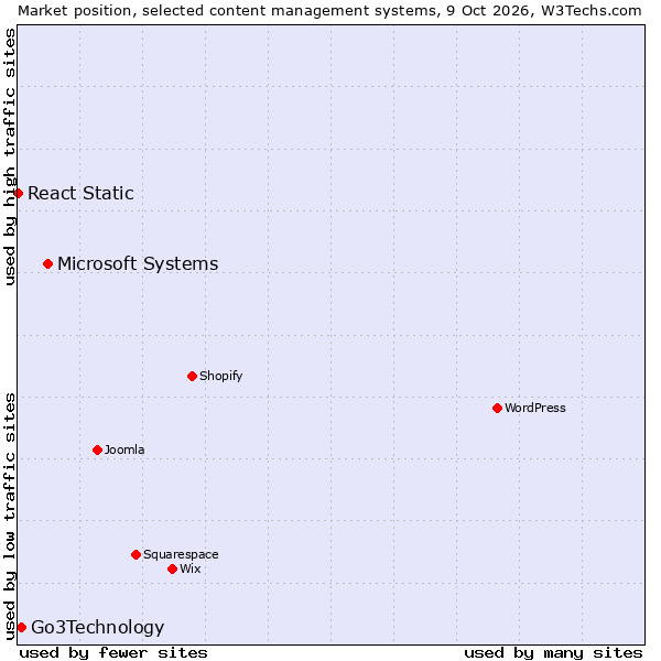 Market position of Microsoft Systems vs. Go3Technology vs. React Static