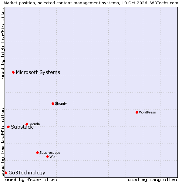 Market position of Microsoft Systems vs. Substack vs. Go3Technology