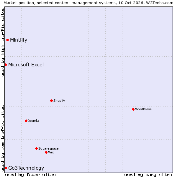 Market position of Mintlify vs. Go3Technology vs. Microsoft Excel