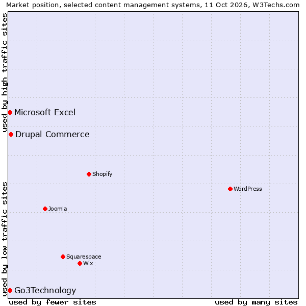 Market position of Drupal Commerce vs. Go3Technology vs. Microsoft Excel