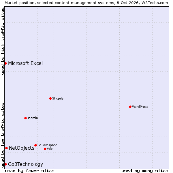 Market position of NetObjects vs. Go3Technology vs. Microsoft Excel