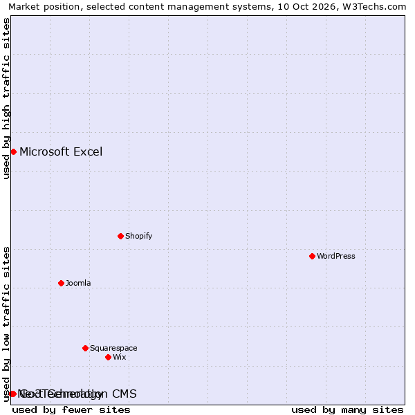 Market position of Go3Technology vs. Microsoft Excel vs. Next Generation CMS