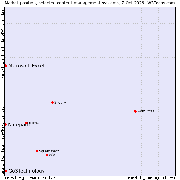 Market position of Go3Technology vs. Microsoft Excel vs. Notepad++