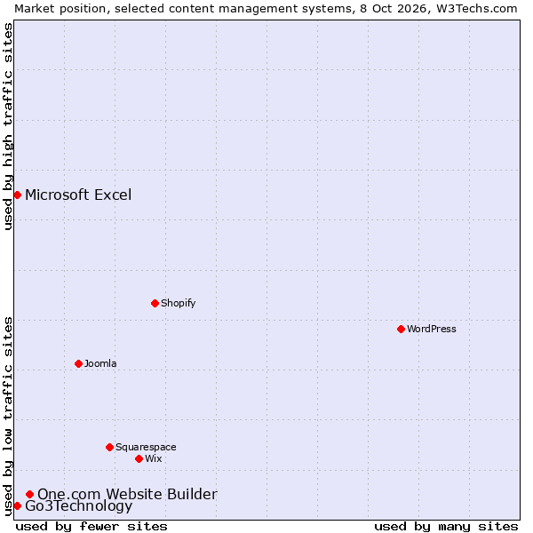 Market position of One.com Website Builder vs. Go3Technology vs. Microsoft Excel