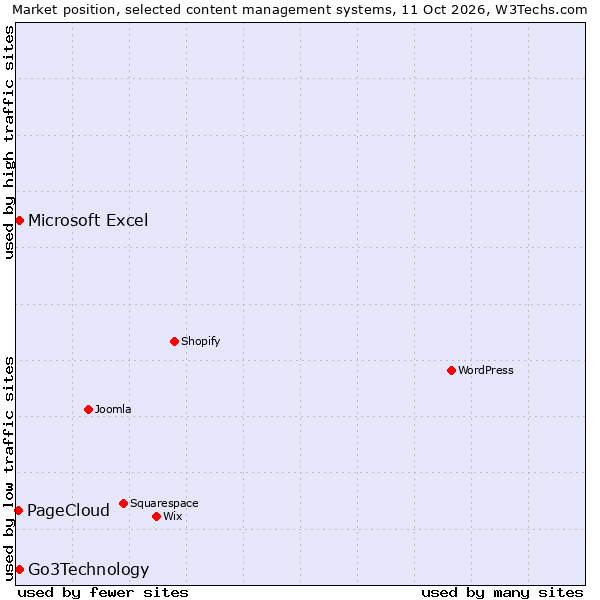 Market position of Go3Technology vs. Microsoft Excel vs. PageCloud