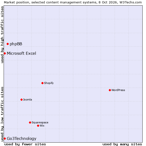 Market position of phpBB vs. Go3Technology vs. Microsoft Excel