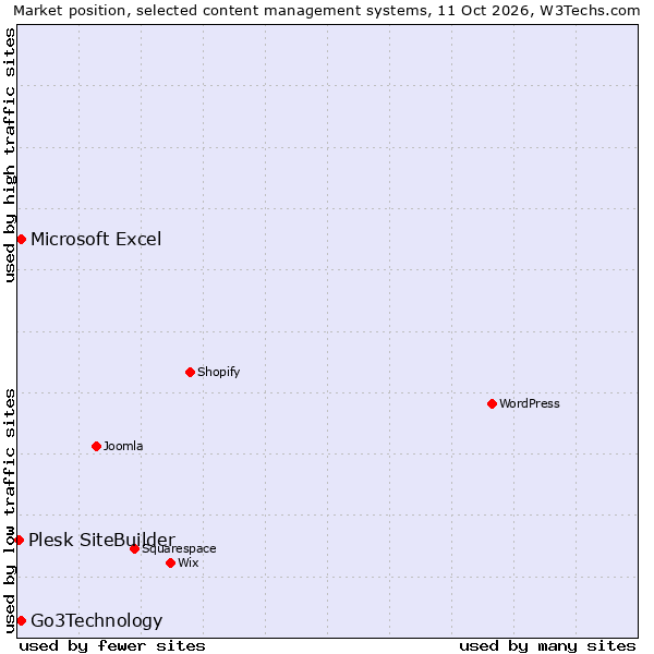 Market position of Go3Technology vs. Microsoft Excel vs. Plesk SiteBuilder