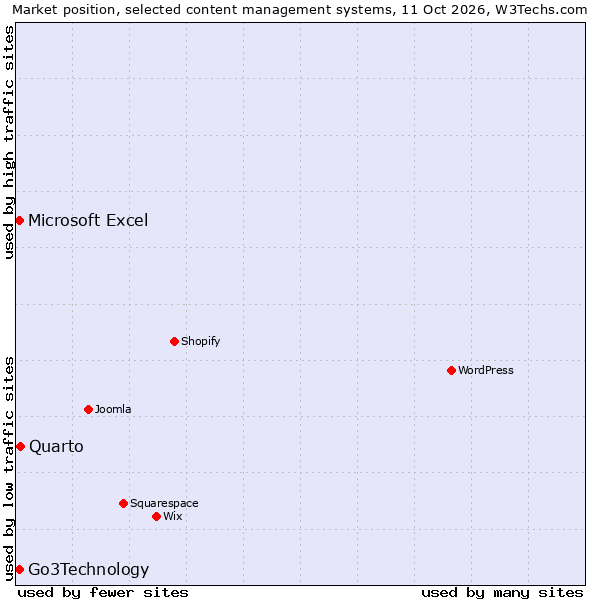 Market position of Quarto vs. Go3Technology vs. Microsoft Excel