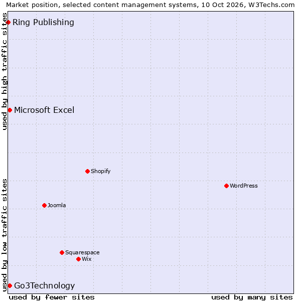 Market position of Go3Technology vs. Microsoft Excel vs. Ring Publishing