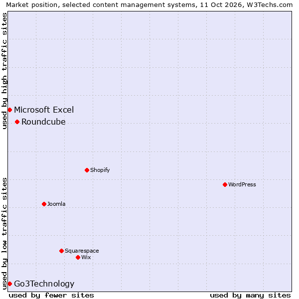 Market position of Roundcube vs. Go3Technology vs. Microsoft Excel