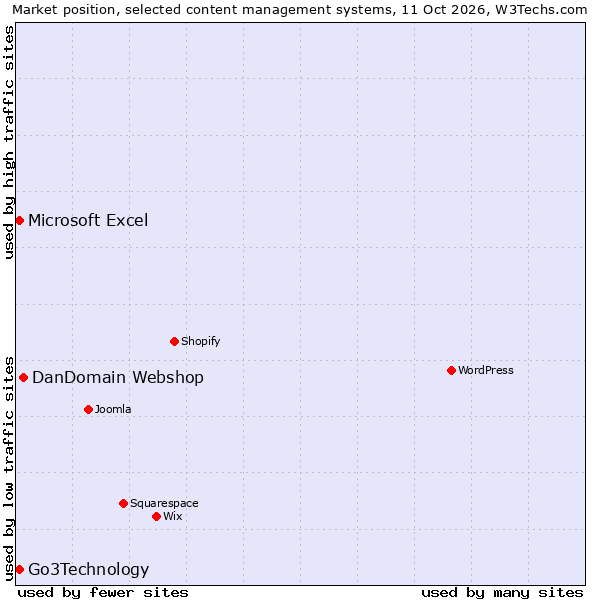 Market position of DanDomain Webshop vs. Go3Technology vs. Microsoft Excel