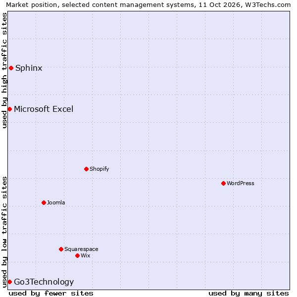 Market position of Sphinx vs. Go3Technology vs. Microsoft Excel