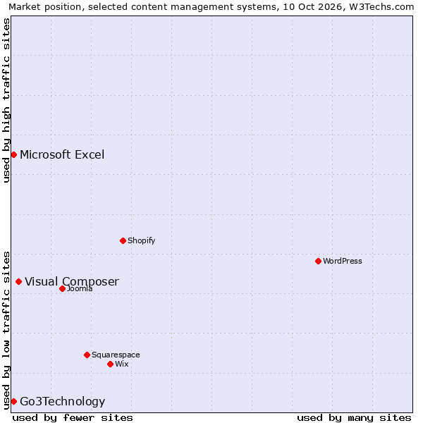 Market position of Visual Composer vs. Go3Technology vs. Microsoft Excel