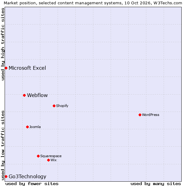 Market position of Webflow vs. Go3Technology vs. Microsoft Excel