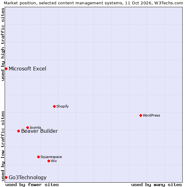 Market position of Beaver Builder vs. Go3Technology vs. Microsoft Excel