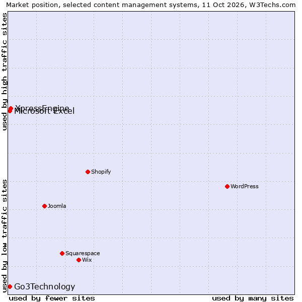 Market position of XpressEngine vs. Go3Technology vs. Microsoft Excel