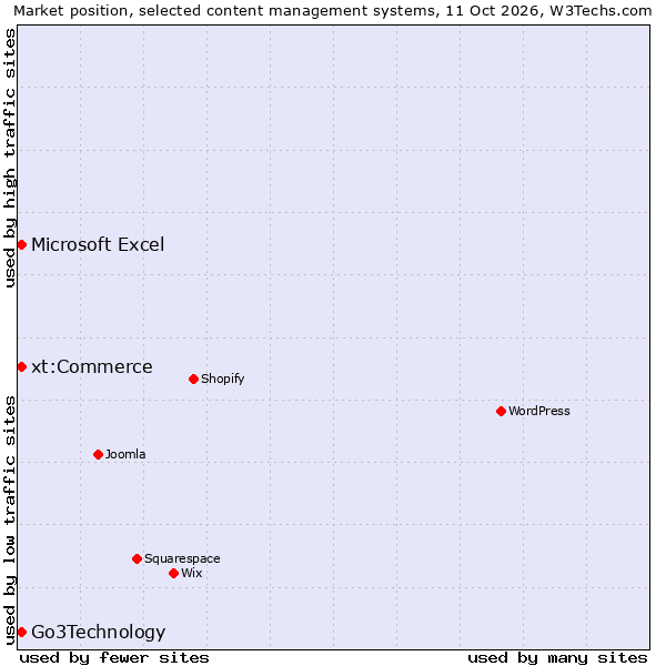 Market position of xt:Commerce vs. Go3Technology vs. Microsoft Excel