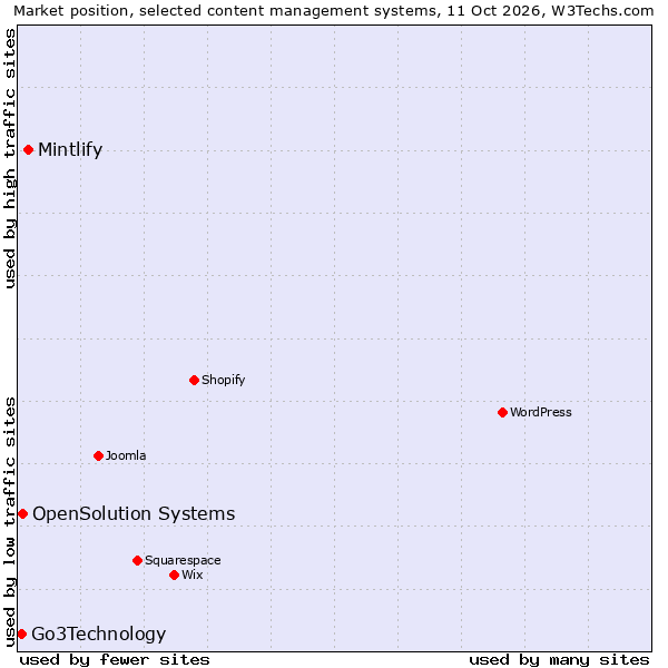 Market position of Mintlify vs. OpenSolution Systems vs. Go3Technology
