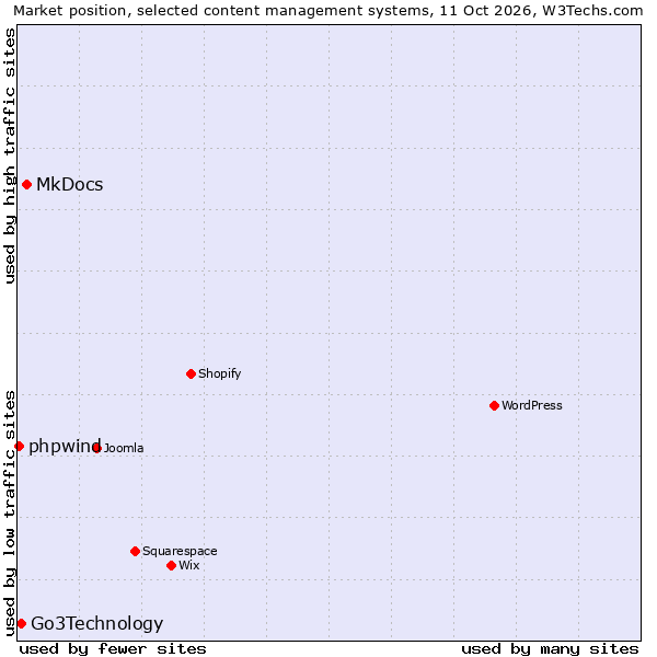 Market position of MkDocs vs. Go3Technology vs. phpwind