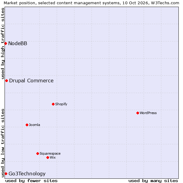 Market position of Drupal Commerce vs. Go3Technology vs. NodeBB