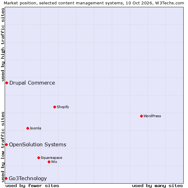 Market position of Drupal Commerce vs. OpenSolution Systems vs. Go3Technology