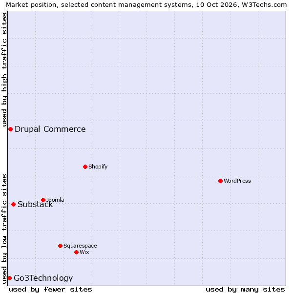 Market position of Substack vs. Drupal Commerce vs. Go3Technology