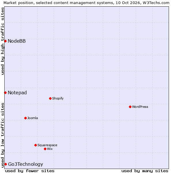 Market position of Go3Technology vs. Notepad vs. NodeBB