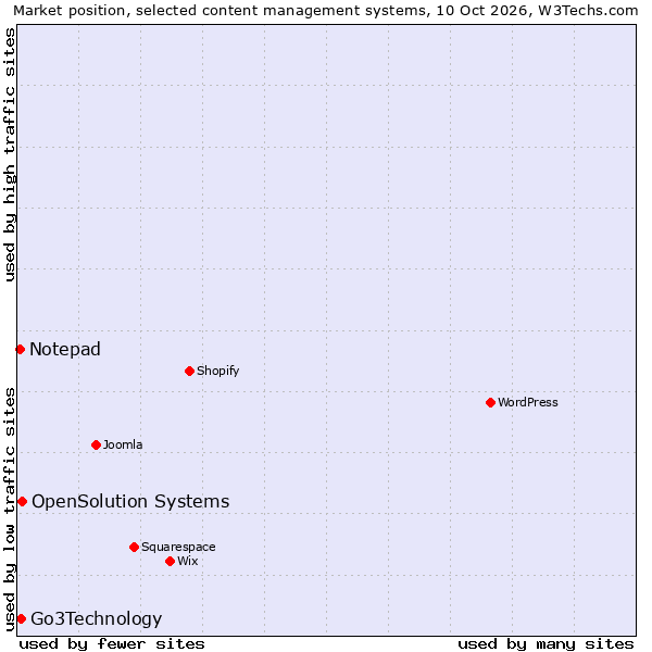 Market position of OpenSolution Systems vs. Go3Technology vs. Notepad