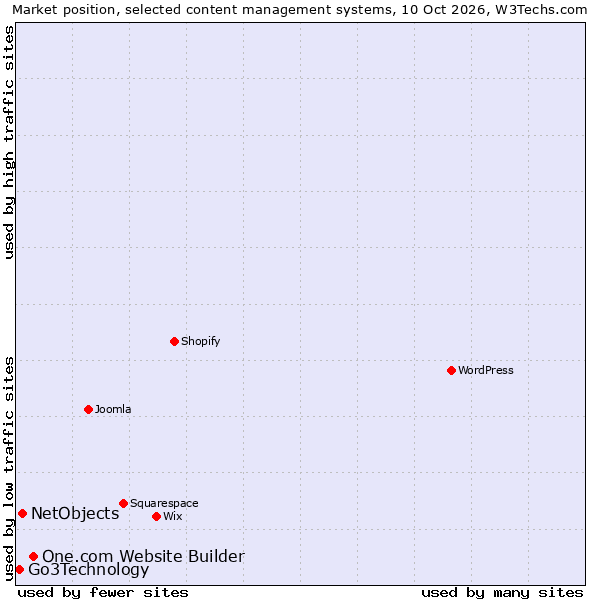 Market position of One.com Website Builder vs. NetObjects vs. Go3Technology