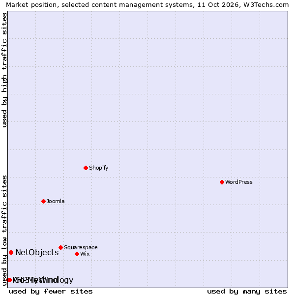 Market position of NetObjects vs. Go3Technology vs. PHPMyWind