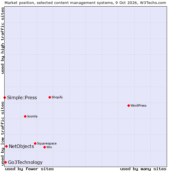 Market position of NetObjects vs. Go3Technology vs. Simple:Press