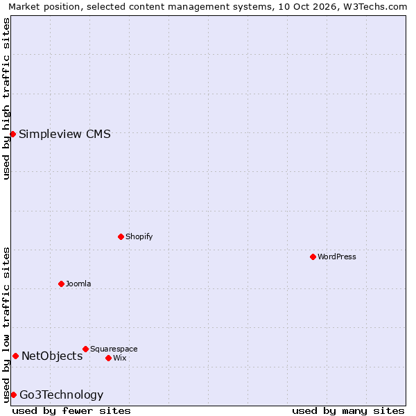 Market position of NetObjects vs. Go3Technology vs. Simpleview CMS