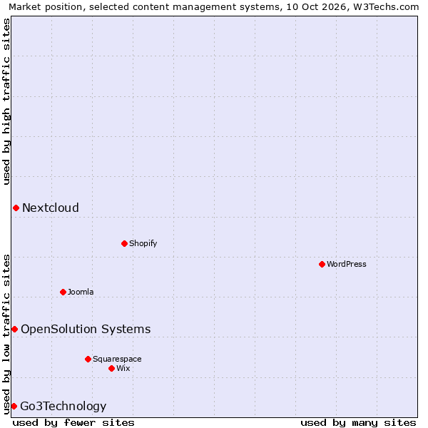 Market position of Nextcloud vs. OpenSolution Systems vs. Go3Technology