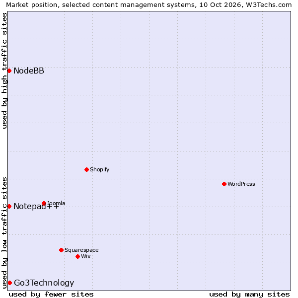 Market position of Go3Technology vs. Notepad++ vs. NodeBB