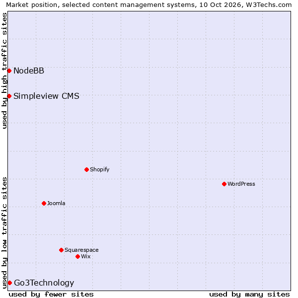 Market position of Go3Technology vs. Simpleview CMS vs. NodeBB