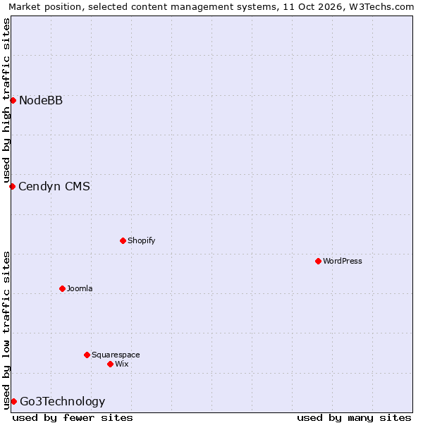 Market position of Go3Technology vs. NodeBB vs. Cendyn CMS