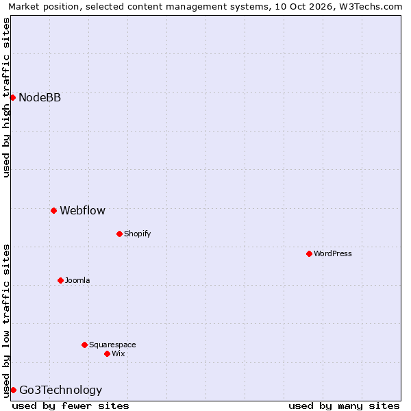 Market position of Webflow vs. Go3Technology vs. NodeBB