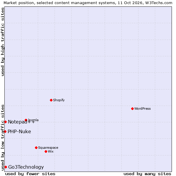 Market position of Go3Technology vs. Notepad++ vs. PHP-Nuke